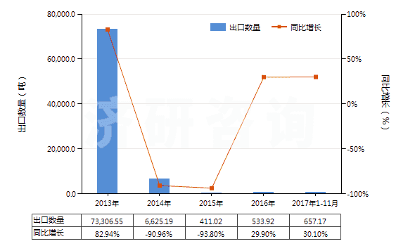 2013-2017年11月中國(guó)混合二甲苯異構(gòu)體(HS29024400)出口量及增速統(tǒng)計(jì)